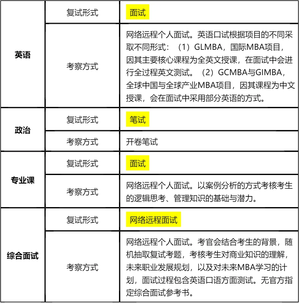 【大白话讲考情】上海大学2026年全日制MBA