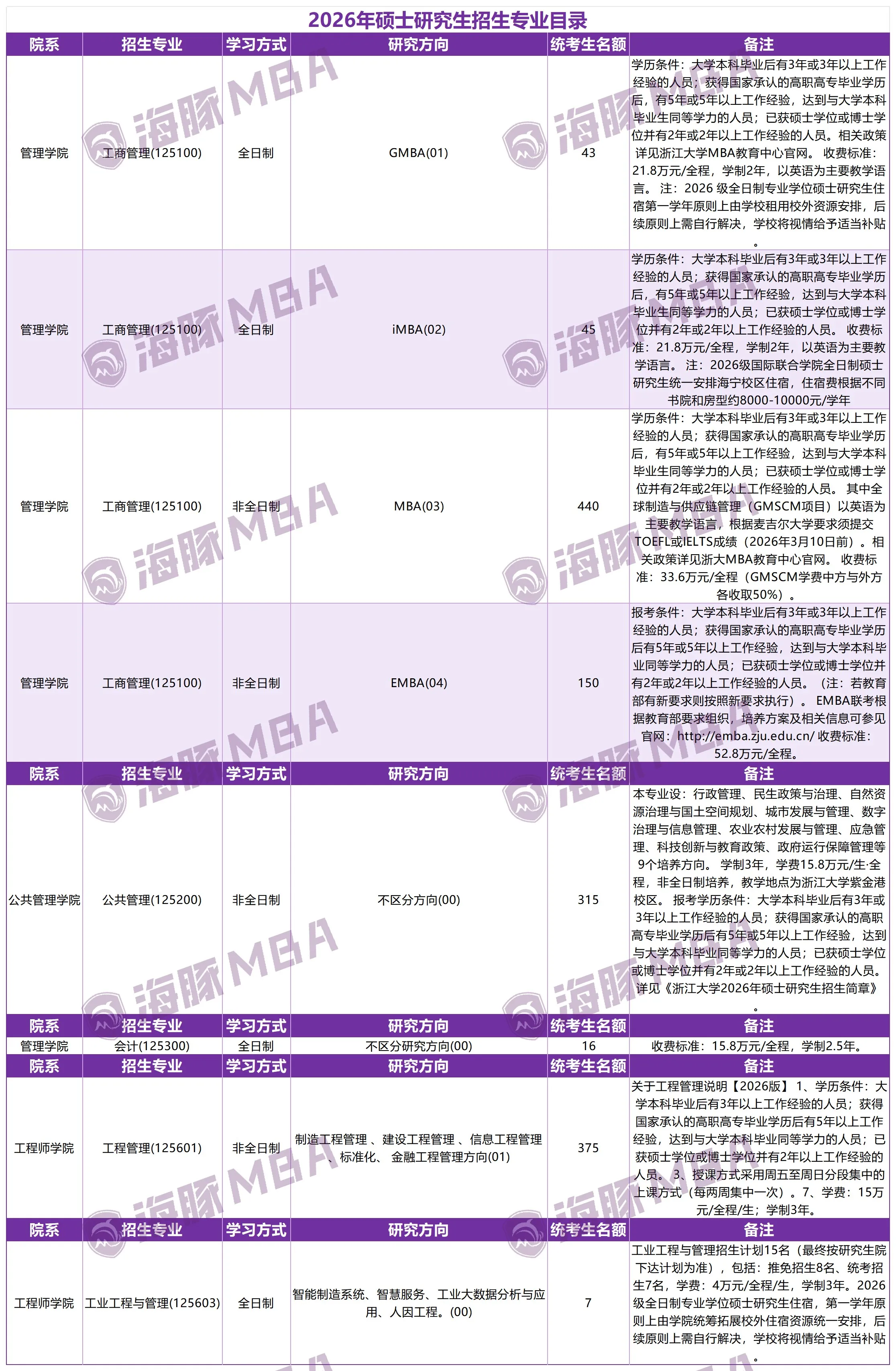 浙江大学院校报考说明