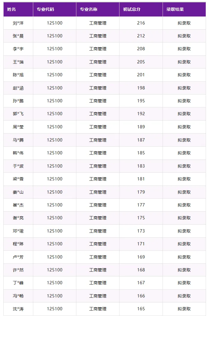 25哈尔滨理工大学MBA项目及拟录取说明
